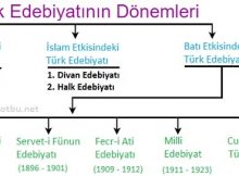 Türk edebiyatının dönemleri